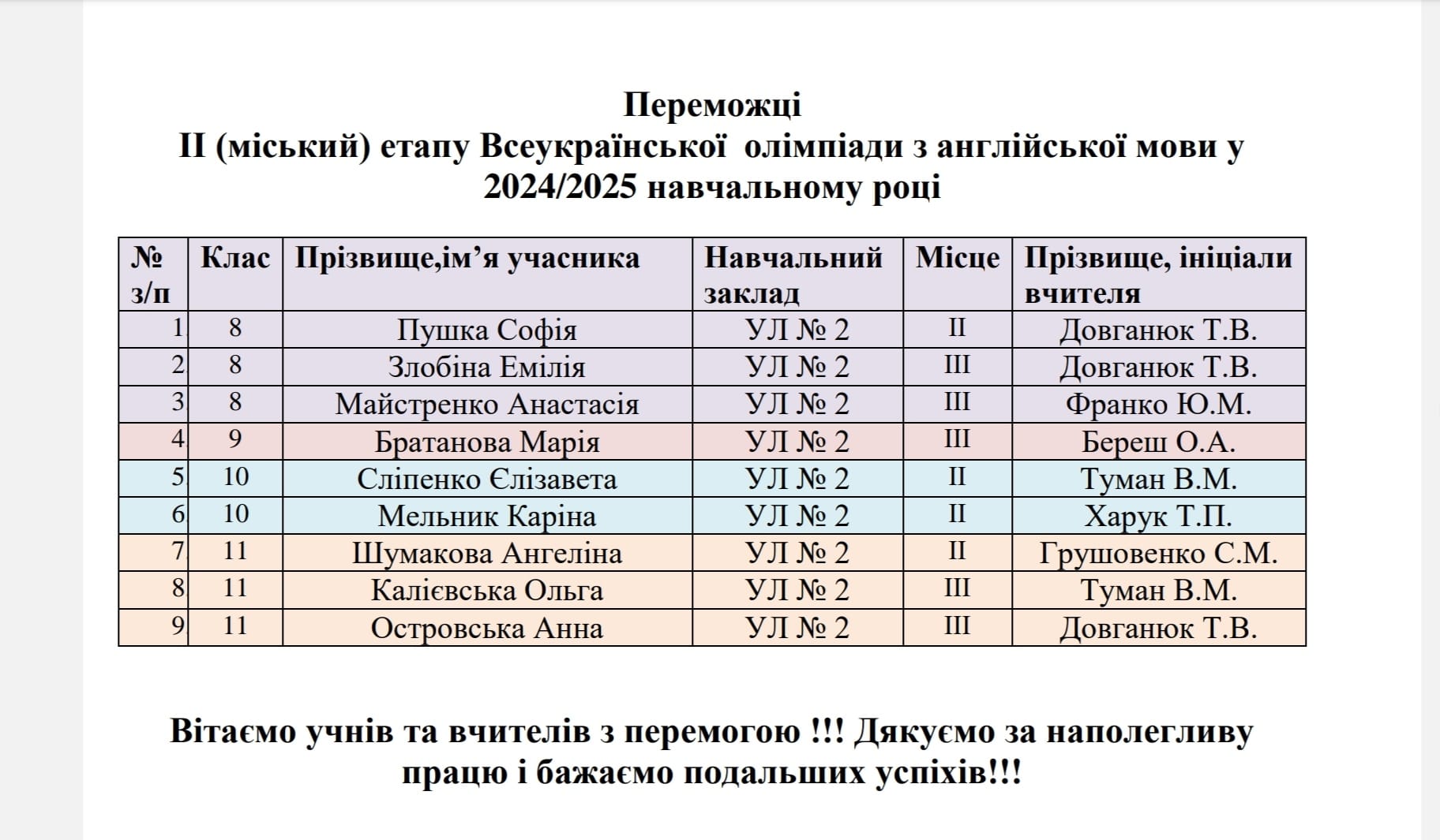 Міський етап Всеукраїнської учнівської олімпіади з англійської мови.