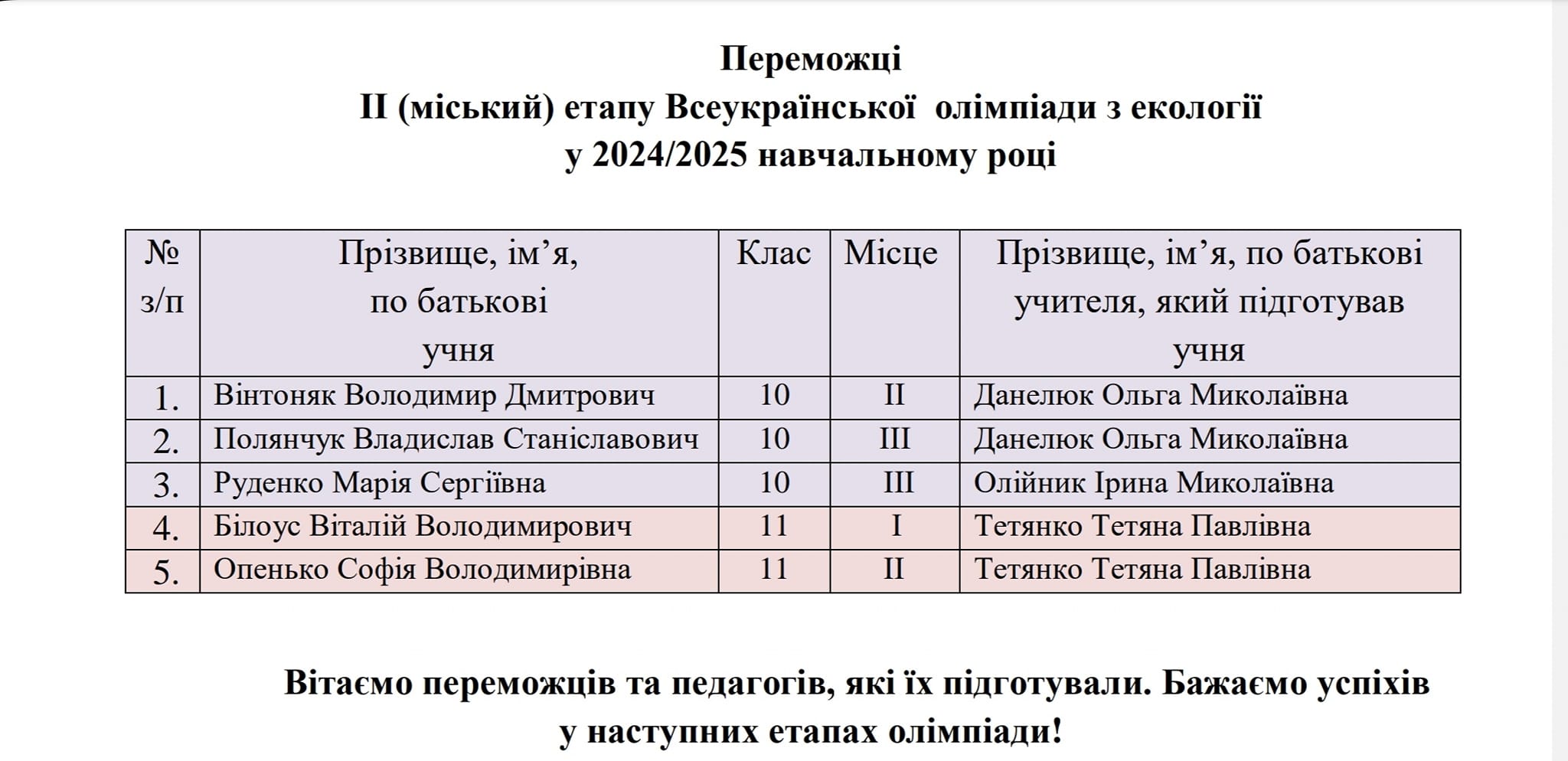 Олімпіада з екології