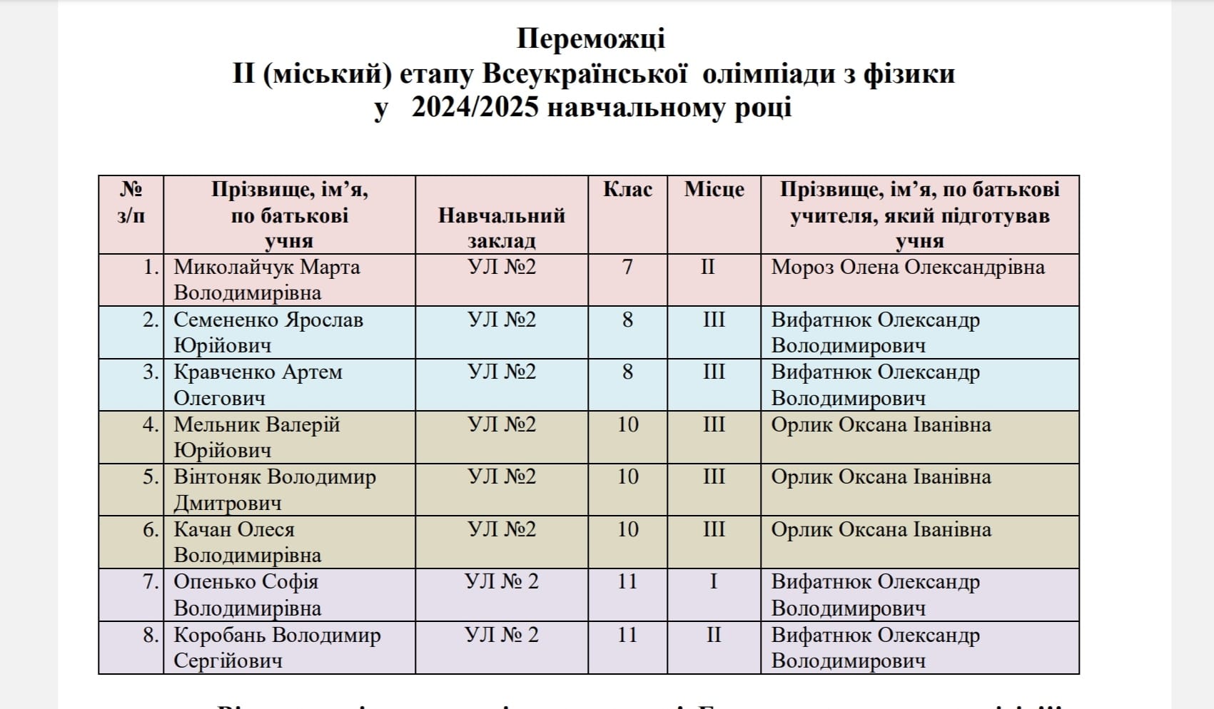 Міський етап Всеукраїнської учнівської олімпіади з фізики