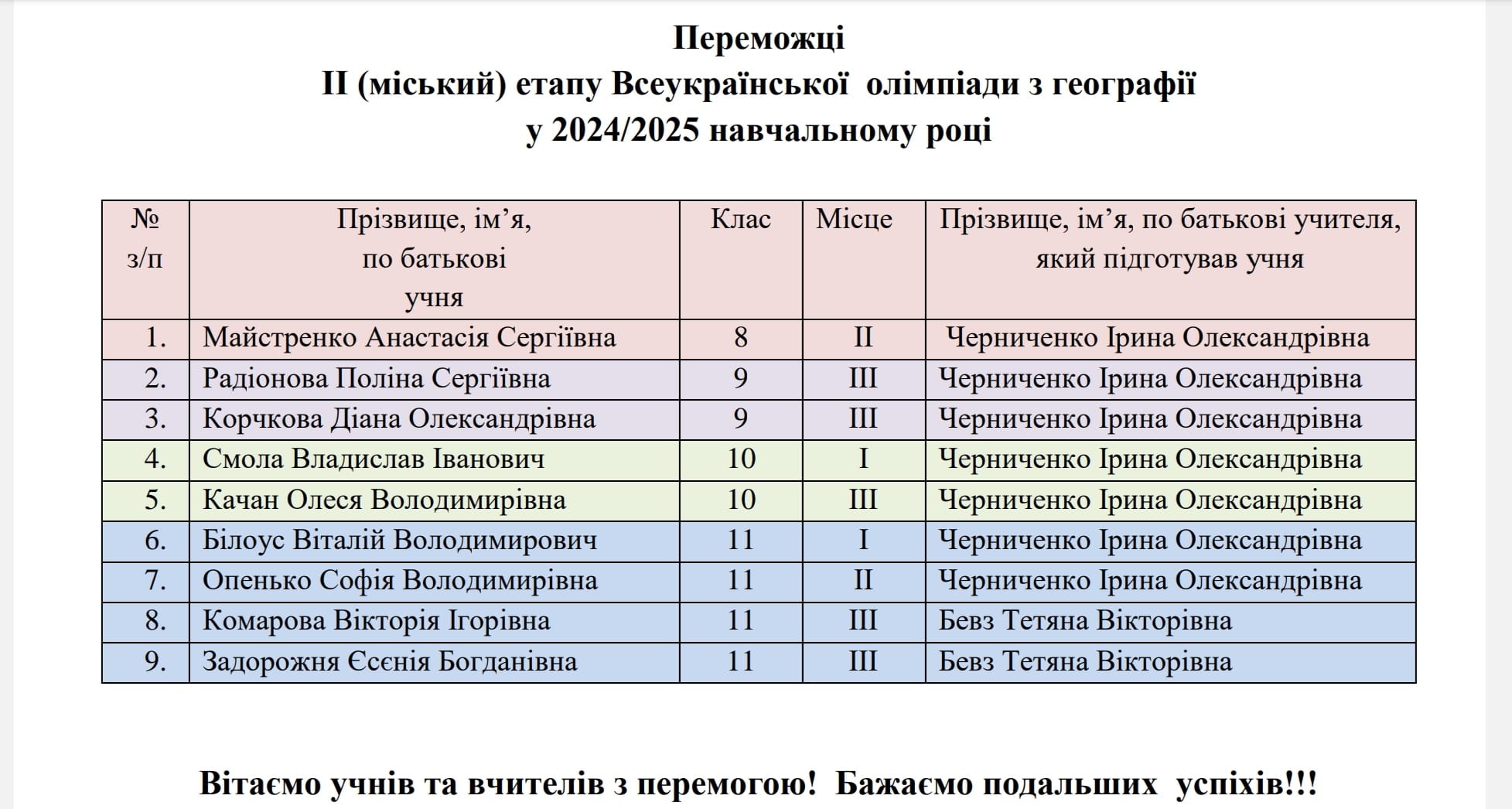 Міський етап Всеукраїнської учнівської олімпіади з географії.