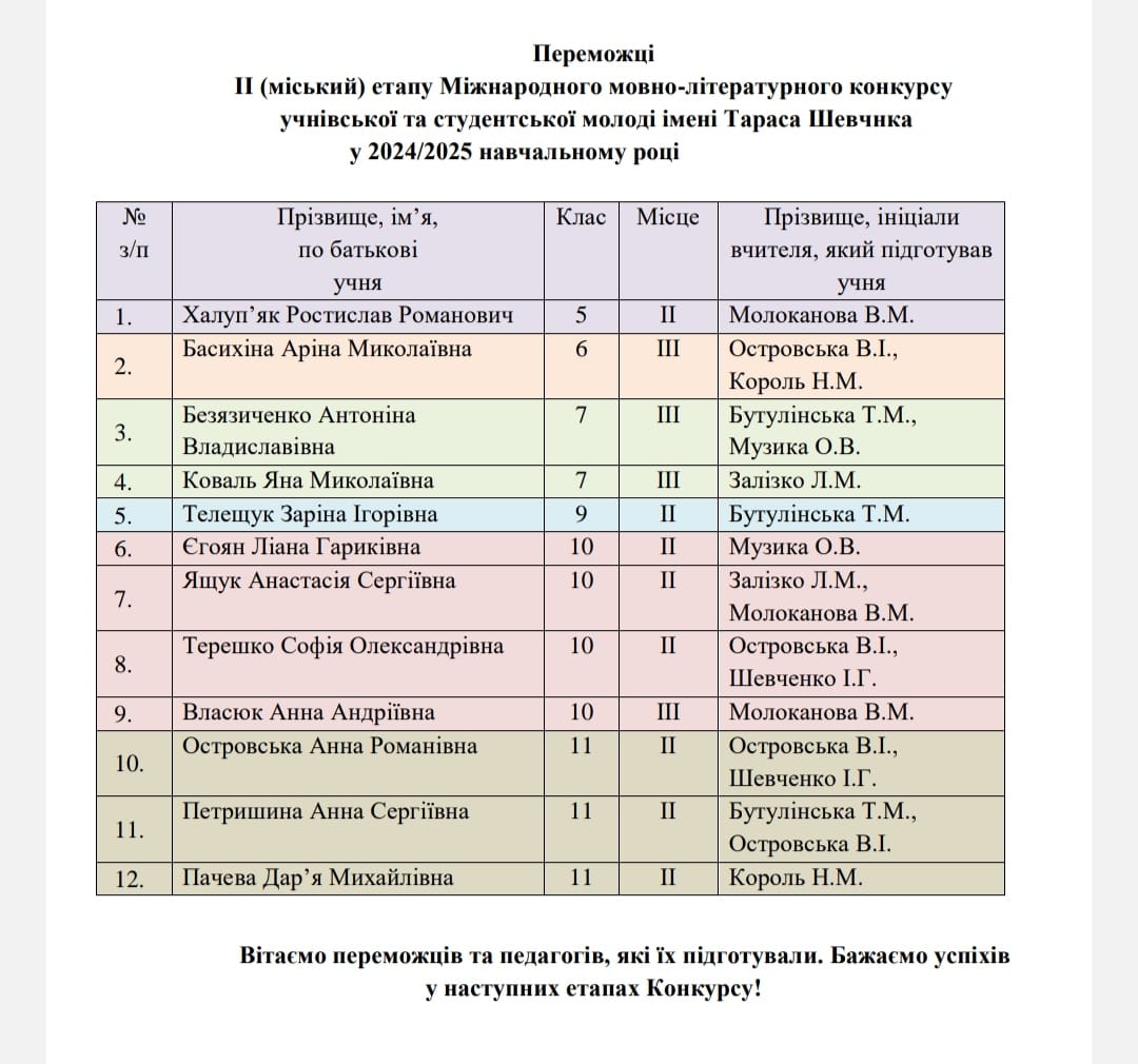 Міського етап Міжнародного мовно-літературного конкурсу учнівської та студентської мололоді імені Тараса Шевченка